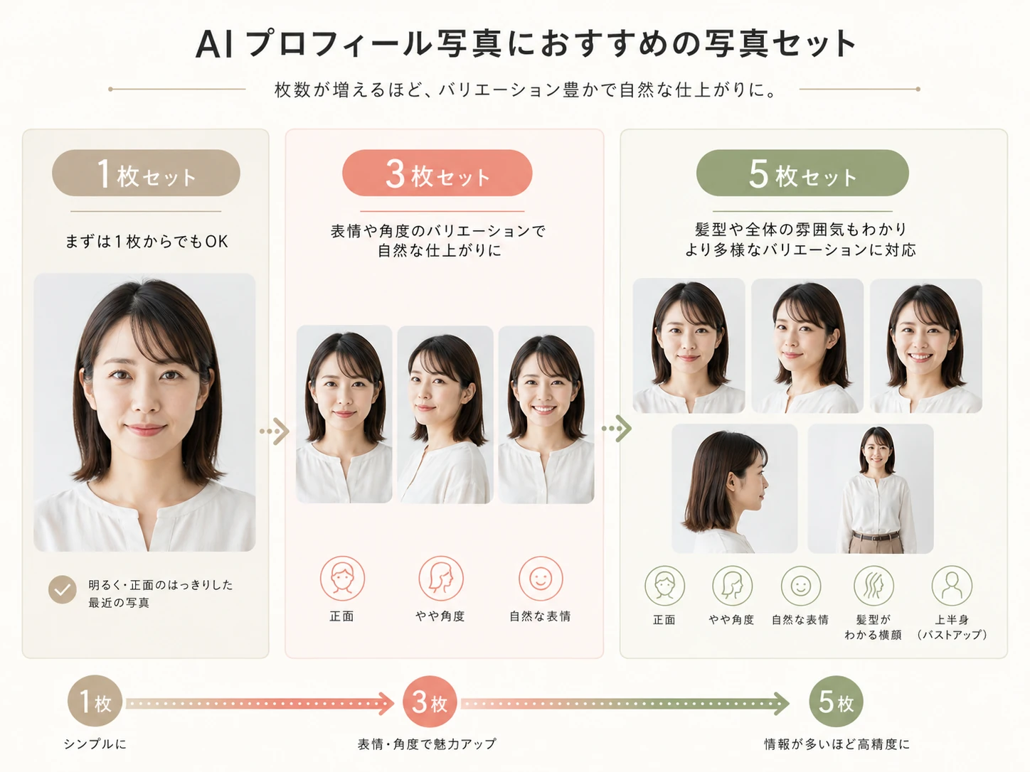 AIプロフィール写真に使う本人写真を1枚、3枚、5枚用意する場合の構成